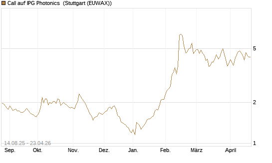 Call auf IPG Photonics [Morgan Stanley & Co. Int. plc] Chart