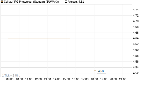 Call auf IPG Photonics [Morgan Stanley & Co. Int. plc] Chart