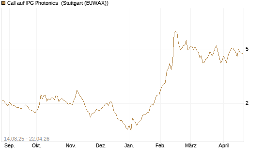 Call auf IPG Photonics [Morgan Stanley & Co. Int. plc] Chart