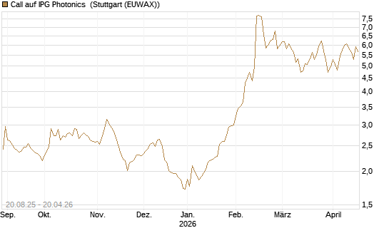Call auf IPG Photonics [Morgan Stanley & Co. Int. plc] Chart