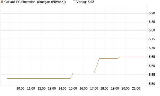 Call auf IPG Photonics [Morgan Stanley & Co. Int. plc] Chart