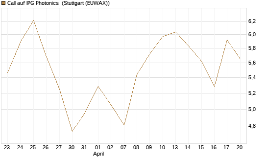 Call auf IPG Photonics [Morgan Stanley & Co. Int. plc] Chart