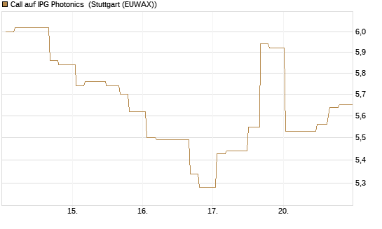 Call auf IPG Photonics [Morgan Stanley & Co. Int. plc] Chart
