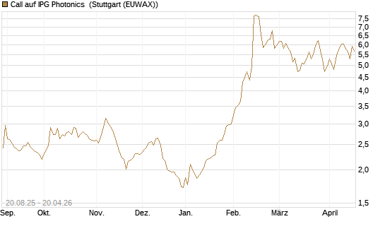 Call auf IPG Photonics [Morgan Stanley & Co. Int. plc] Chart