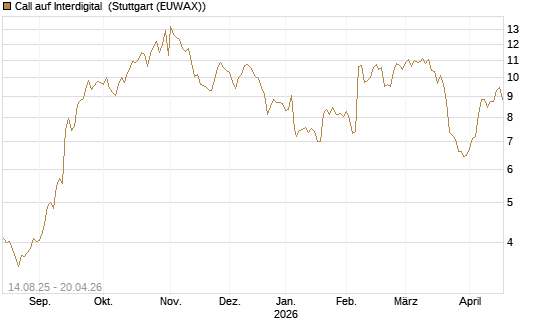 Call auf Interdigital [Morgan Stanley & Co. Int. plc] Chart