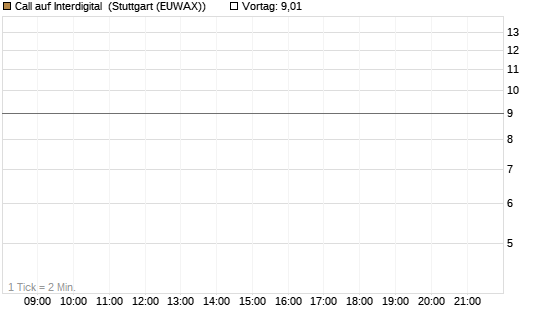 Call auf Interdigital [Morgan Stanley & Co. Int. plc] Chart