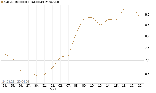 Call auf Interdigital [Morgan Stanley & Co. Int. plc] Chart