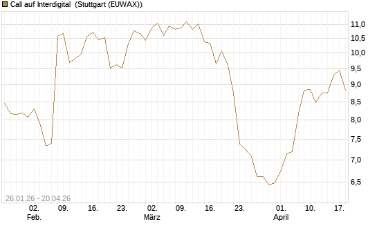 Call auf Interdigital [Morgan Stanley & Co. Int. plc] Chart