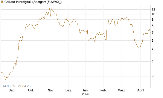Call auf Interdigital [Morgan Stanley & Co. Int. plc] Chart