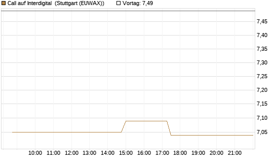 Call auf Interdigital [Morgan Stanley & Co. Int. plc] Chart