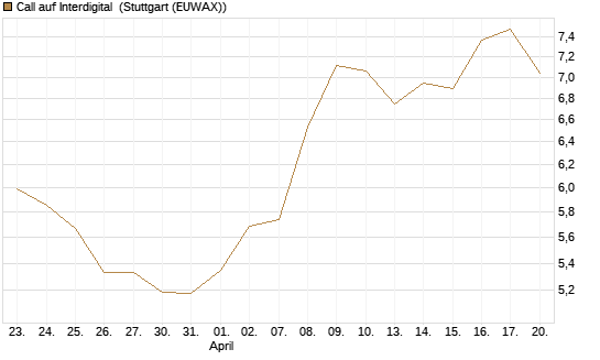 Call auf Interdigital [Morgan Stanley & Co. Int. plc] Chart