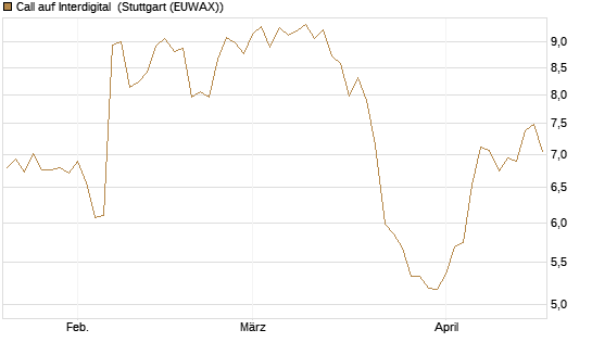 Call auf Interdigital [Morgan Stanley & Co. Int. plc] Chart