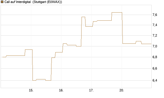 Call auf Interdigital [Morgan Stanley & Co. Int. plc] Chart