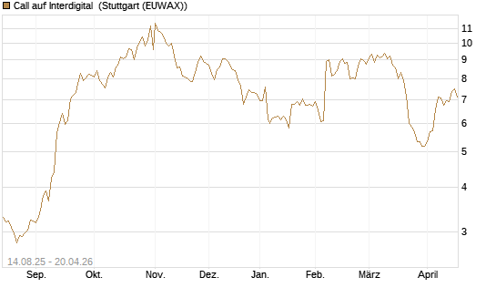 Call auf Interdigital [Morgan Stanley & Co. Int. plc] Chart