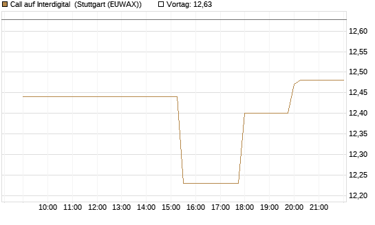 Call auf Interdigital [Morgan Stanley & Co. Int. plc] Chart