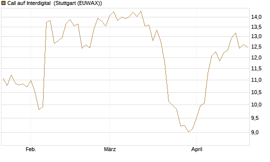 Call auf Interdigital [Morgan Stanley & Co. Int. plc] Chart