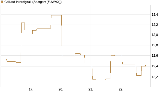 Call auf Interdigital [Morgan Stanley & Co. Int. plc] Chart