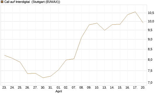 Call auf Interdigital [Morgan Stanley & Co. Int. plc] Chart