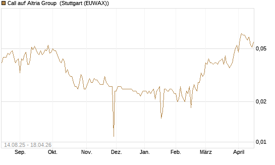 Call auf Altria Group [Morgan Stanley & Co. Int. plc] Chart