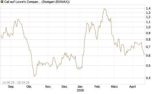 Call auf Lowe's Companies [Morgan Stanley & Co. Int. plc] Chart