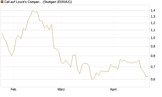Call auf Lowe's Companies [Morgan Stanley & Co. Int. plc] Chart