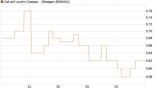 Call auf Lowe's Companies [Morgan Stanley & Co. Int. plc] Chart