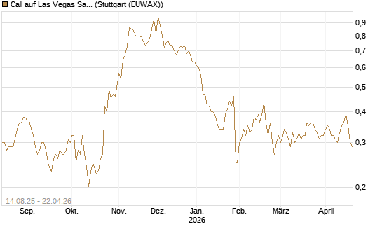 Call auf Las Vegas Sands [Morgan Stanley & Co. Int. plc] Chart