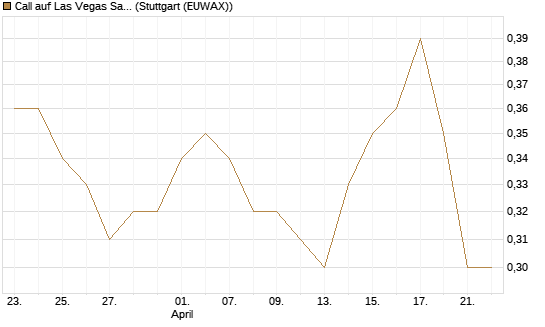 Call auf Las Vegas Sands [Morgan Stanley & Co. Int. plc] Chart