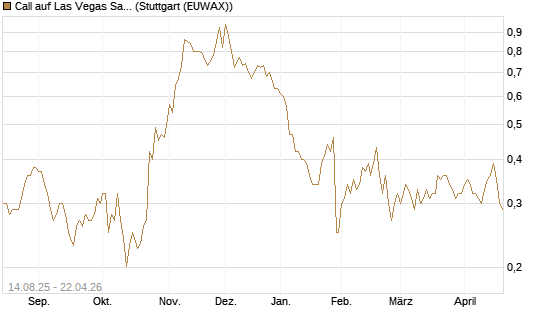 Call auf Las Vegas Sands [Morgan Stanley & Co. Int. plc] Chart