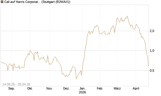 Call auf Harris Corporation [Morgan Stanley & Co. Int. plc] Chart