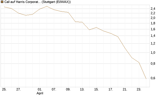 Call auf Harris Corporation [Morgan Stanley & Co. Int. plc] Chart