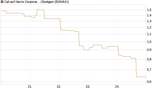 Call auf Harris Corporation [Morgan Stanley & Co. Int. plc] Chart