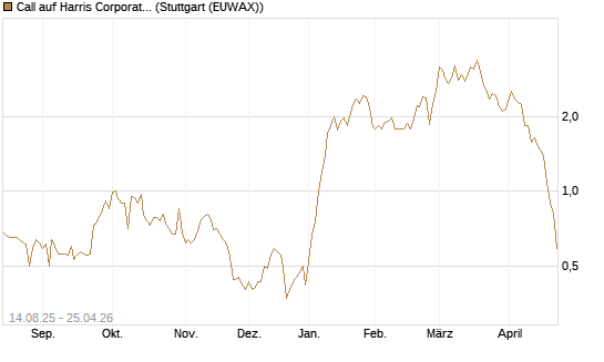 Call auf Harris Corporation [Morgan Stanley & Co. Int. plc] Chart