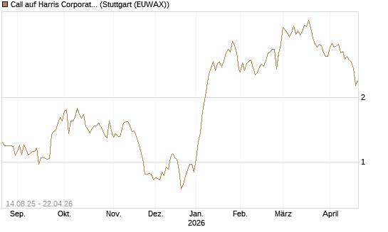 Call auf Harris Corporation [Morgan Stanley & Co. Int. plc] Chart