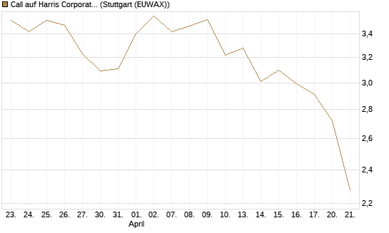Call auf Harris Corporation [Morgan Stanley & Co. Int. plc] Chart