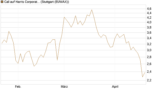 Call auf Harris Corporation [Morgan Stanley & Co. Int. plc] Chart