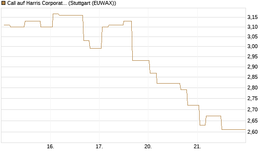Call auf Harris Corporation [Morgan Stanley & Co. Int. plc] Chart