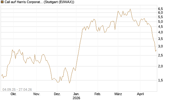 Call auf Harris Corporation [Morgan Stanley & Co. Int. plc] Chart