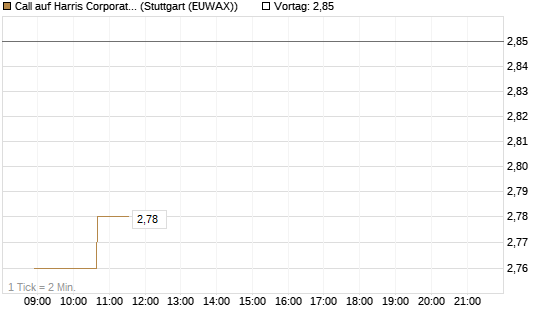 Call auf Harris Corporation [Morgan Stanley & Co. Int. plc] Chart