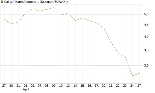 Call auf Harris Corporation [Morgan Stanley & Co. Int. plc] Chart