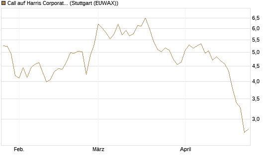 Call auf Harris Corporation [Morgan Stanley & Co. Int. plc] Chart