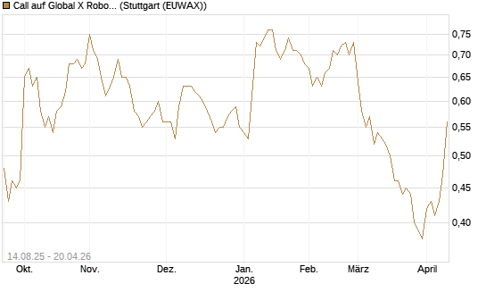 Call auf Global X Robotics & Artif ETF [Morgan Stanley & Co. Int. plc] Chart