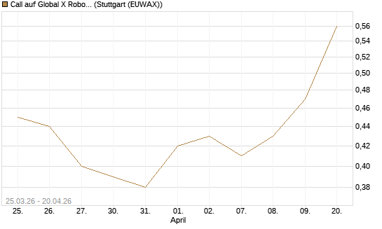 Call auf Global X Robotics & Artif ETF [Morgan Stanley & Co. Int. plc] Chart