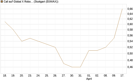 Call auf Global X Robotics & Artif ETF [Morgan Stanley & Co. Int. plc] Chart
