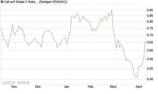 Call auf Global X Robotics & Artif ETF [Morgan Stanley & Co. Int. plc] Chart