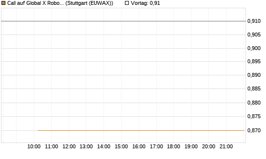 Call auf Global X Robotics & Artif ETF [Morgan Stanley & Co. Int. plc] Chart