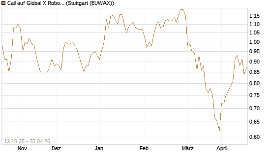 Call auf Global X Robotics & Artif ETF [Morgan Stanley & Co. Int. plc] Chart