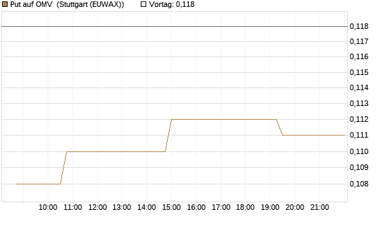 Put auf OMV [Morgan Stanley & Co. Int. plc] Chart