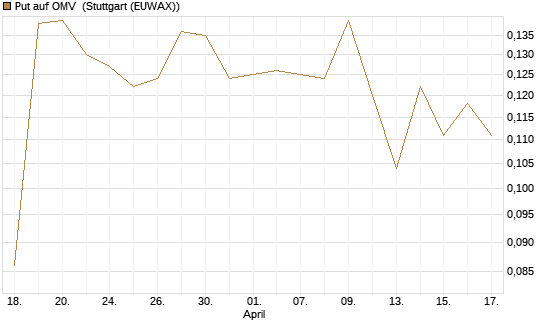 Put auf OMV [Morgan Stanley & Co. Int. plc] Chart