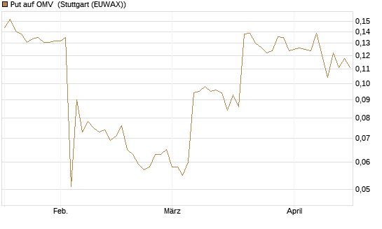 Put auf OMV [Morgan Stanley & Co. Int. plc] Chart